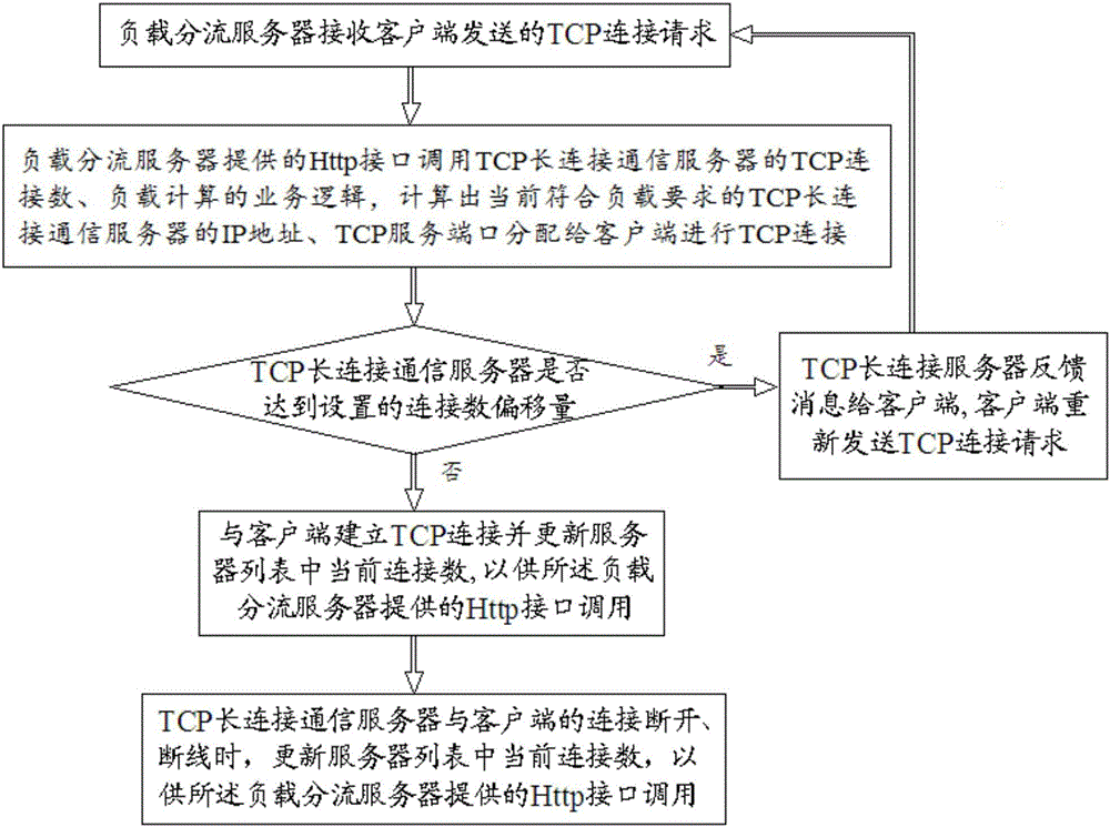 A load intelligent distribution system and method for realizing tcp long connection communication