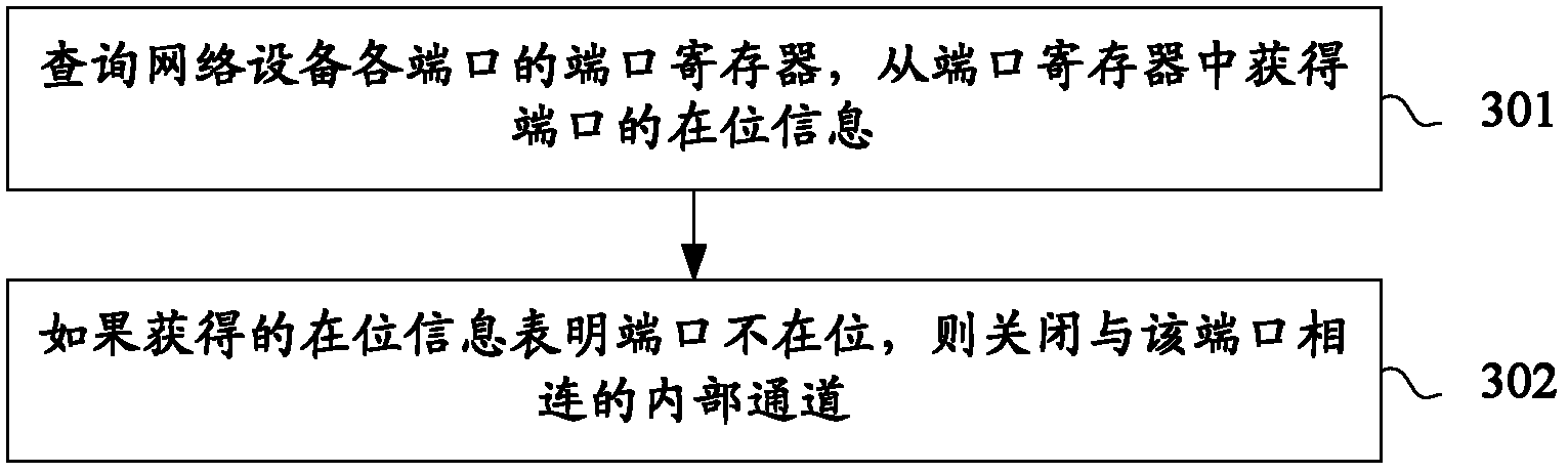 Energy saving method of network equipment, apparatus thereof and equipment