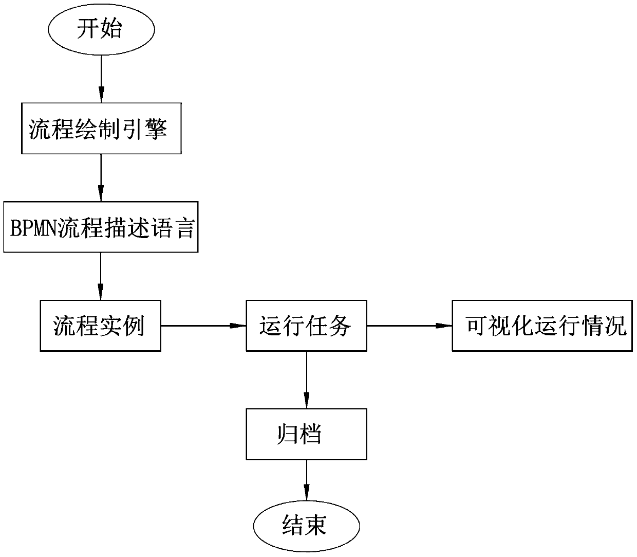 A supply chain financial engine system, system establishment method and server