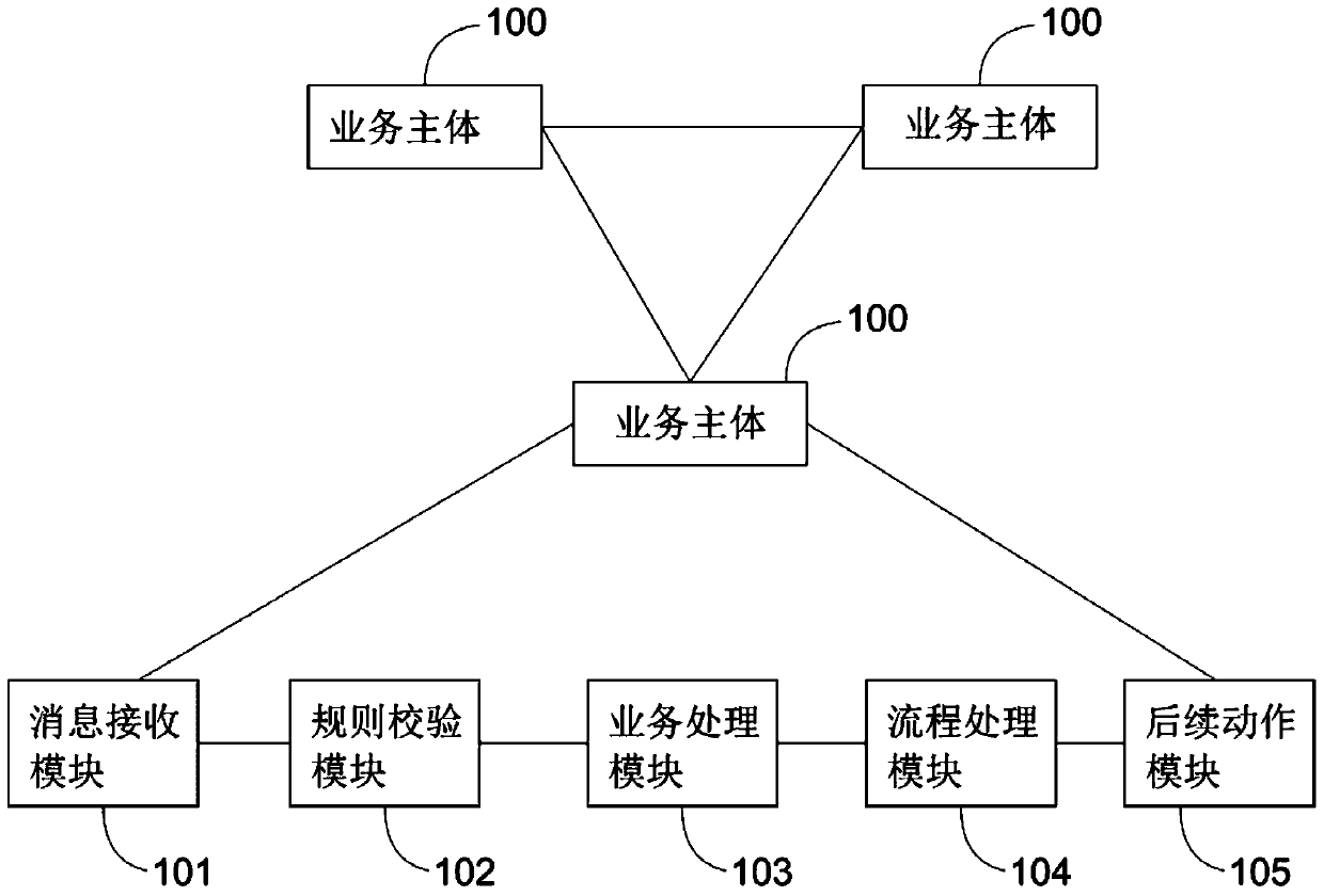 A supply chain financial engine system, system establishment method and server