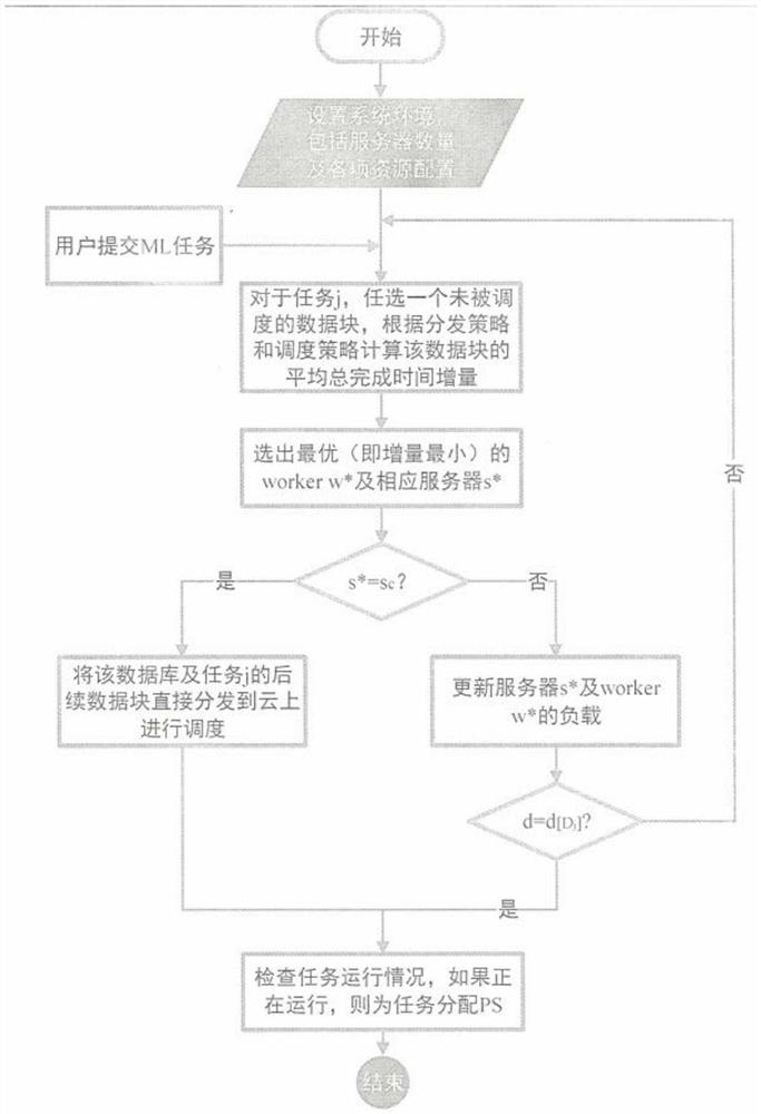 Distributed machine learning task online scheduling method based on side cloud cooperation