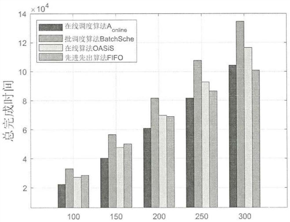 Distributed machine learning task online scheduling method based on side cloud cooperation