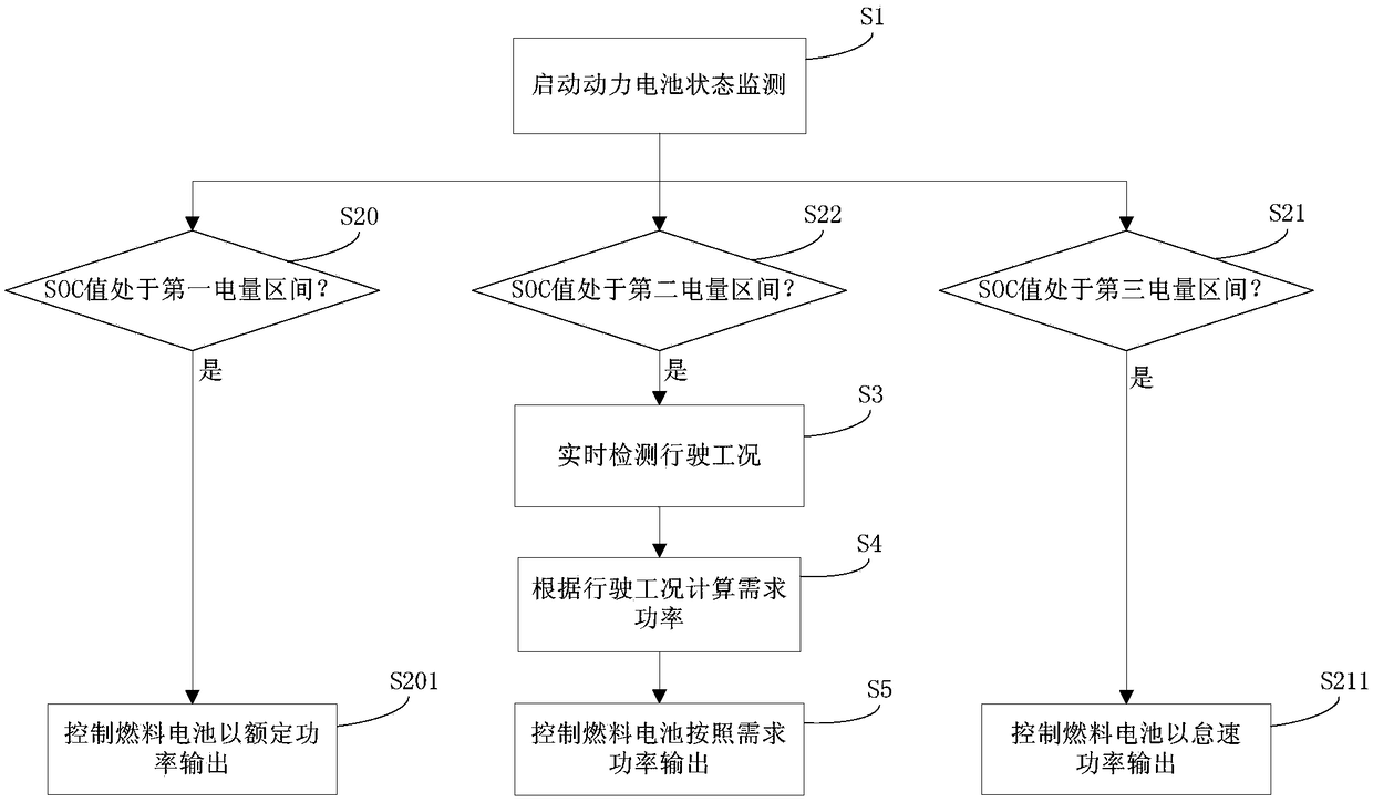 Fuel cell vehicle energy management and control method