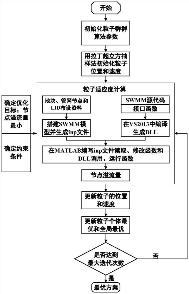 Urban rainwater drainage system automatic optimization method based on SWMM and MATLAB