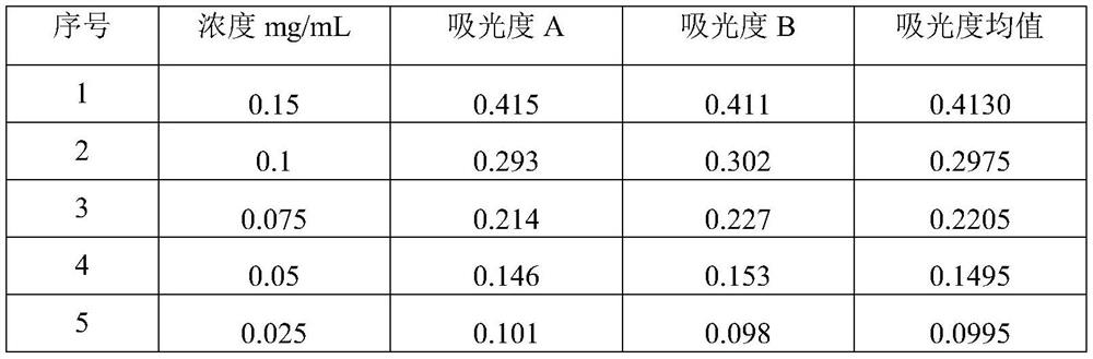 Homogeneous detection kit for creatine kinase isoenzyme and application of thereof