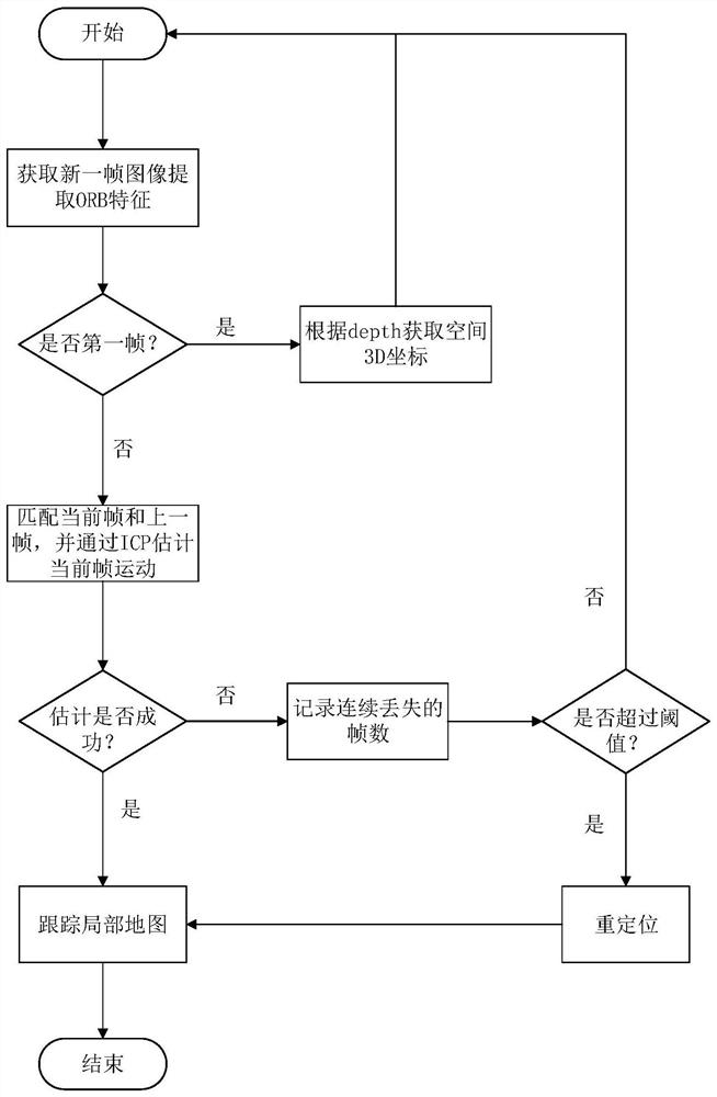 A quadcopter autonomous obstacle avoidance and navigation method based on binocular camera