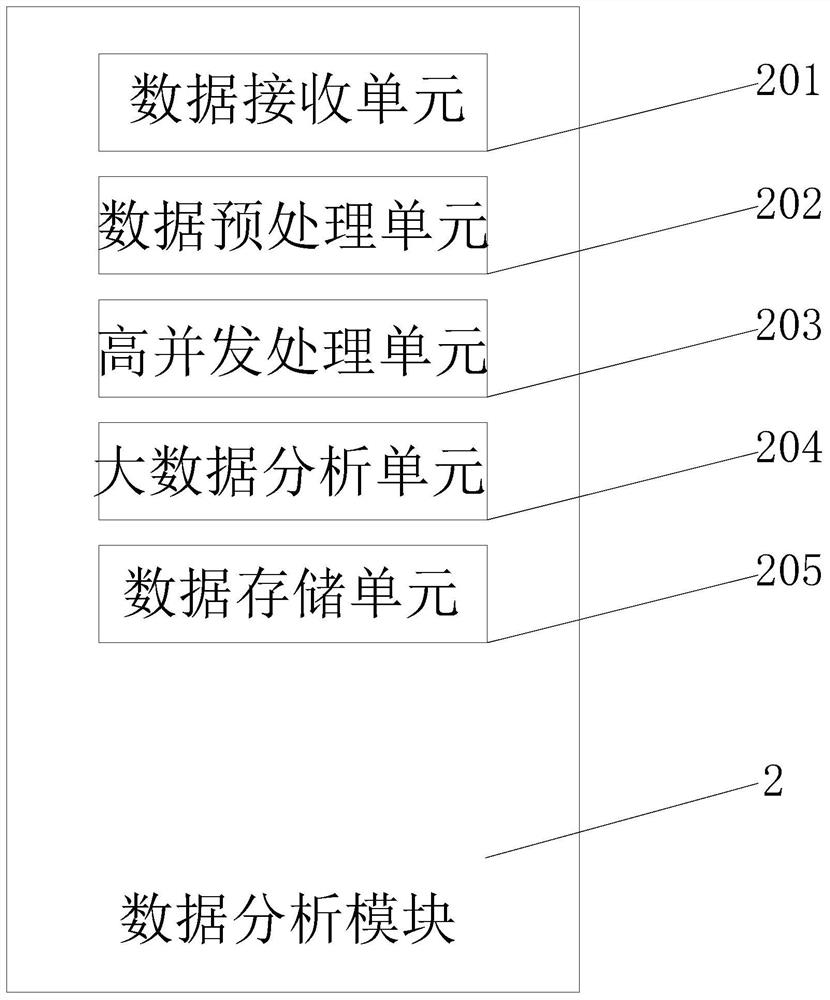 Design and implementation method of intelligent body temperature monitoring and early warning big data platform