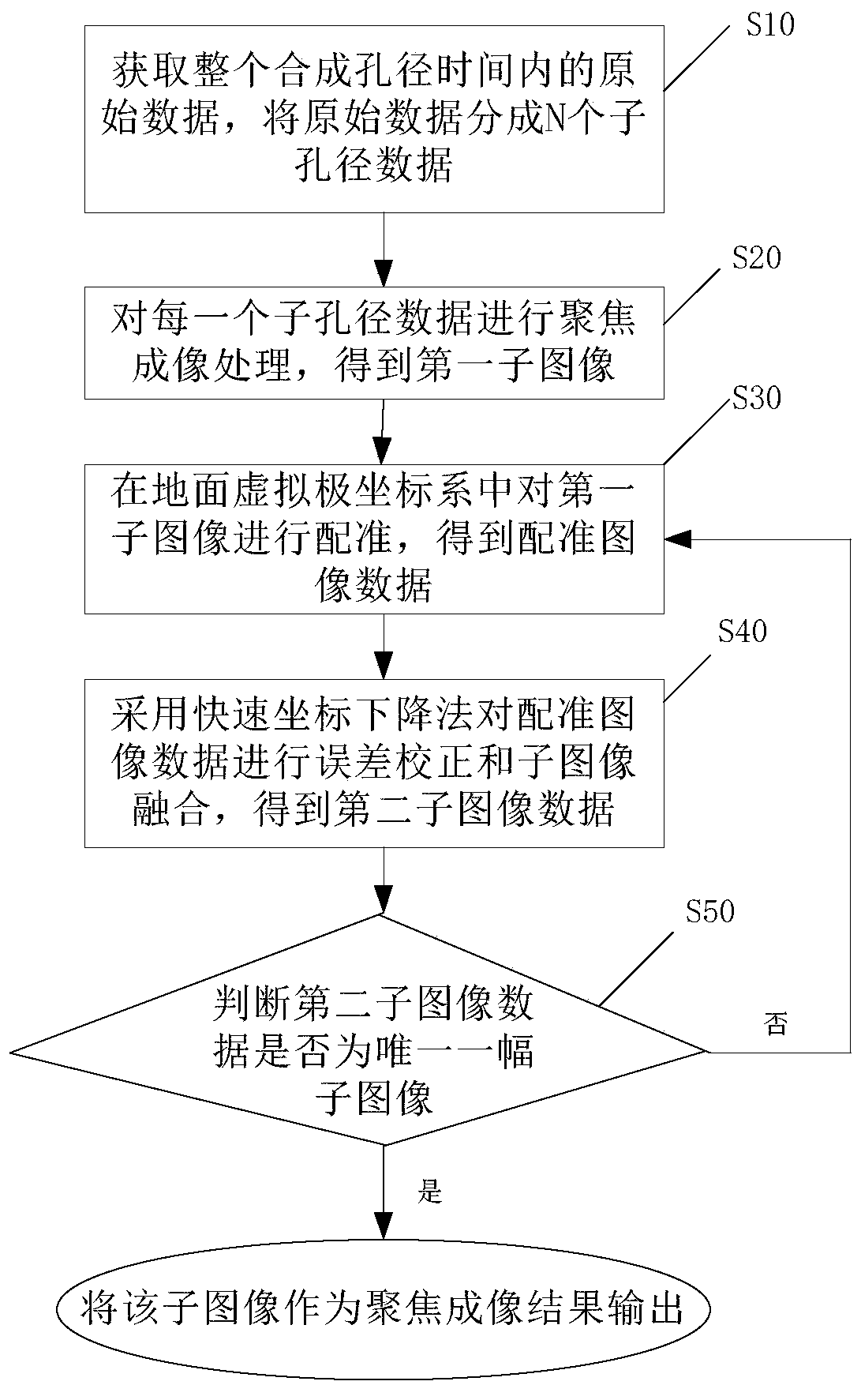 Stable and efficient automatic focusing method for decomposition projection