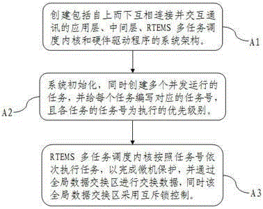 A protection method for embedded microcomputer based on rtems operating system