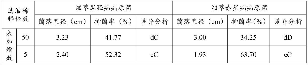 Bacillus subtilis synergist and application thereof for preparing bacillus subtilis fungicide