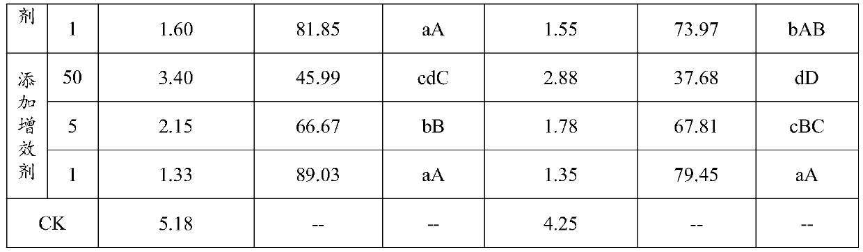 Bacillus subtilis synergist and application thereof for preparing bacillus subtilis fungicide