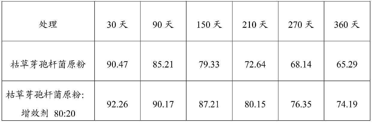 Bacillus subtilis synergist and application thereof for preparing bacillus subtilis fungicide