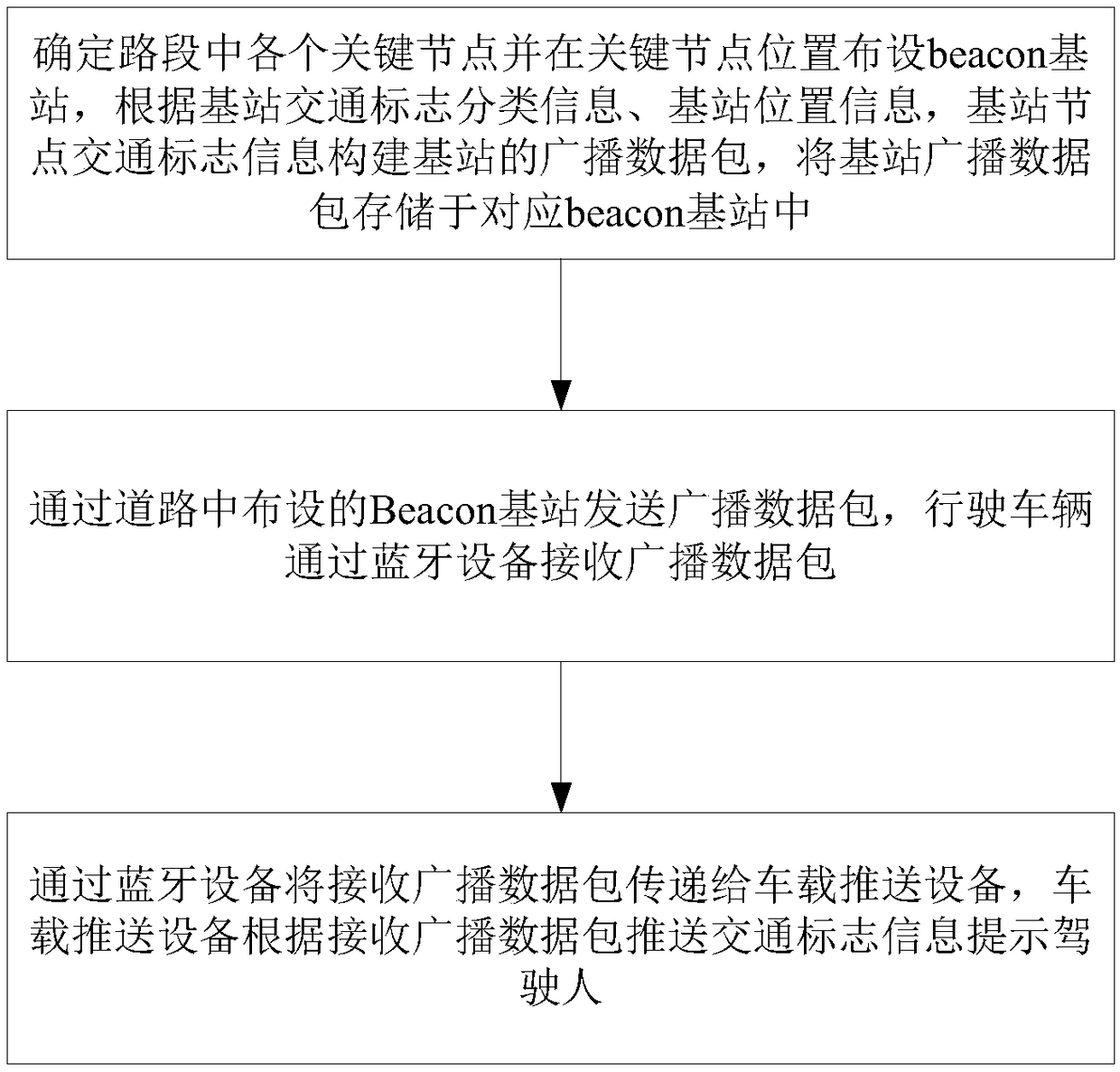 Bluetooth technology-based traffic sign pushing method