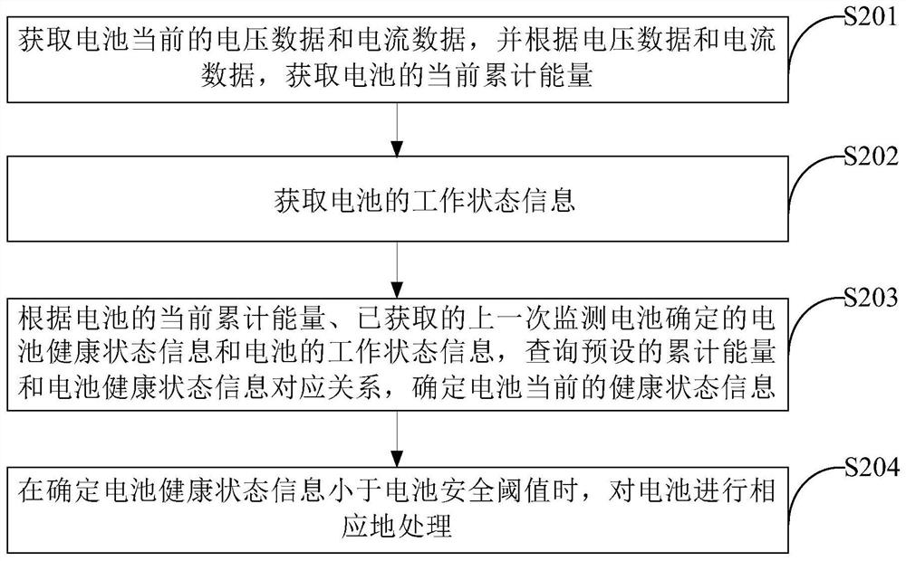 Processing method and device based on battery, electronic equipment and storage medium