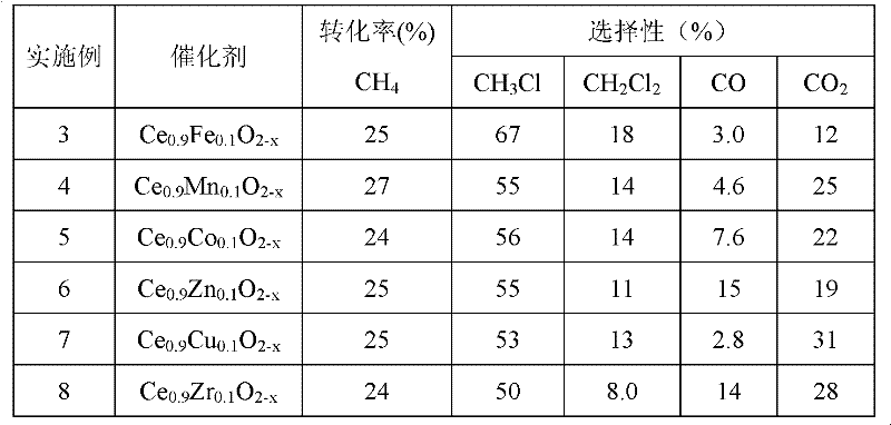 Application of cerium-based catalyst in methane oxyhalogenation methods used for preparing halogenated methane