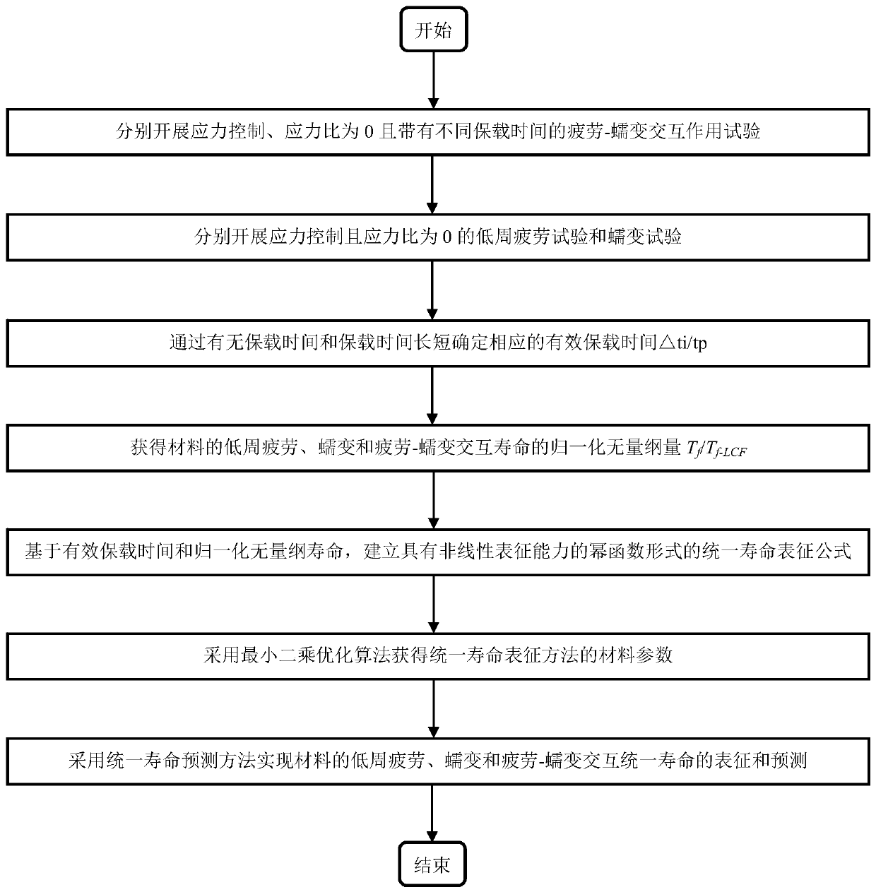 Characterization method of fatigue, creep and fatigue-creep interaction unified life of materials