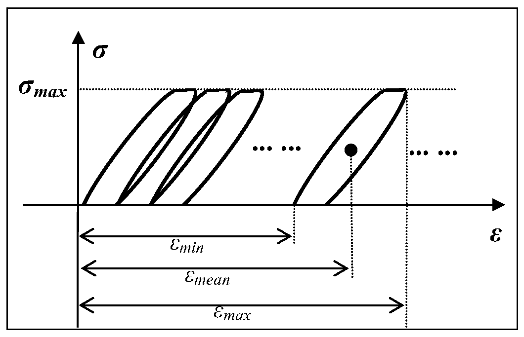 Characterization method of fatigue, creep and fatigue-creep interaction unified life of materials