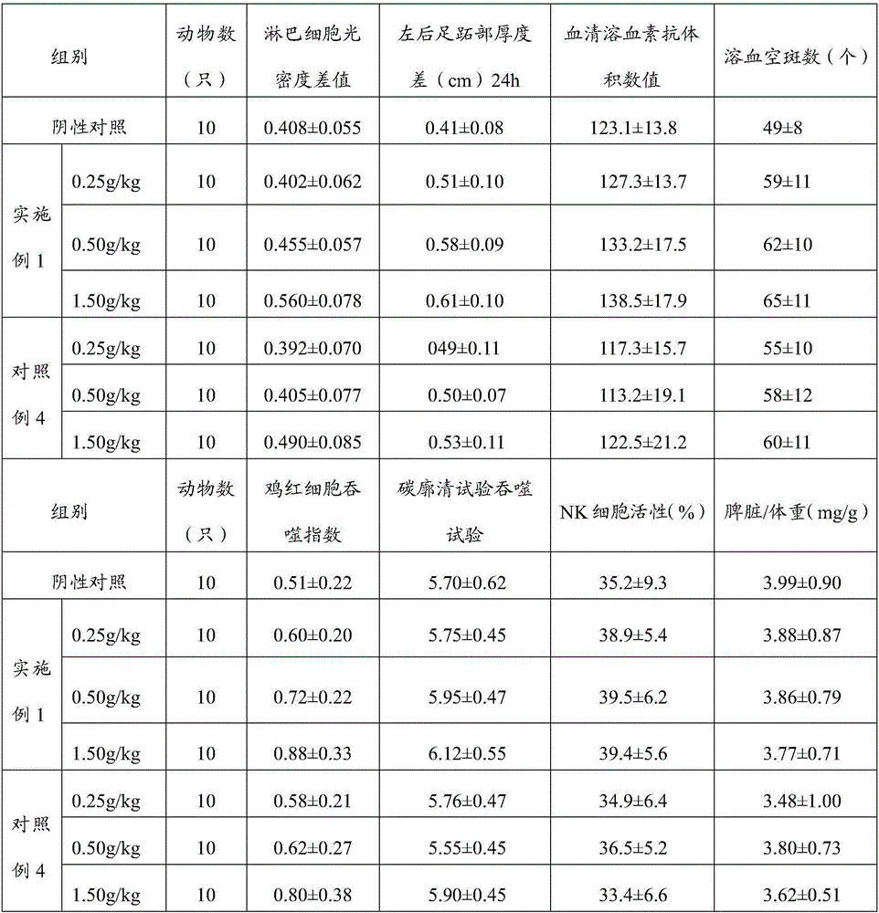 Composition capable of enhancing immunity and production method of composition