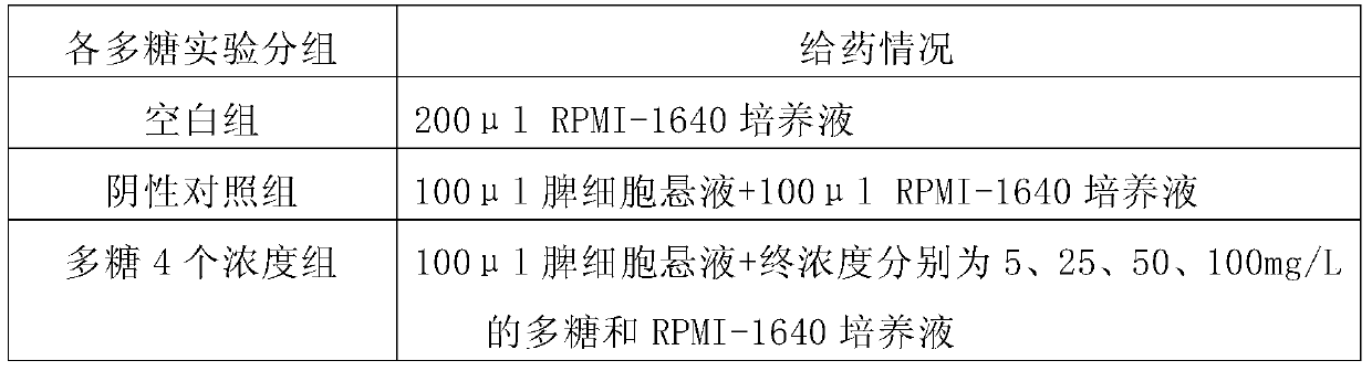 A traditional Chinese medicine compound polysaccharide with synergistic enhancement of humoral and cellular immunity and its application