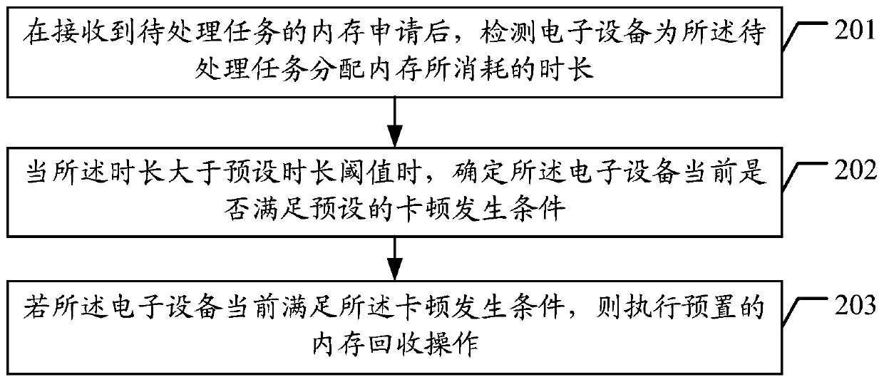 Memory recovery method and device, electronic equipment and storage medium