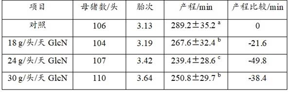 Application of GlcN in shortening delivery process of female livestock