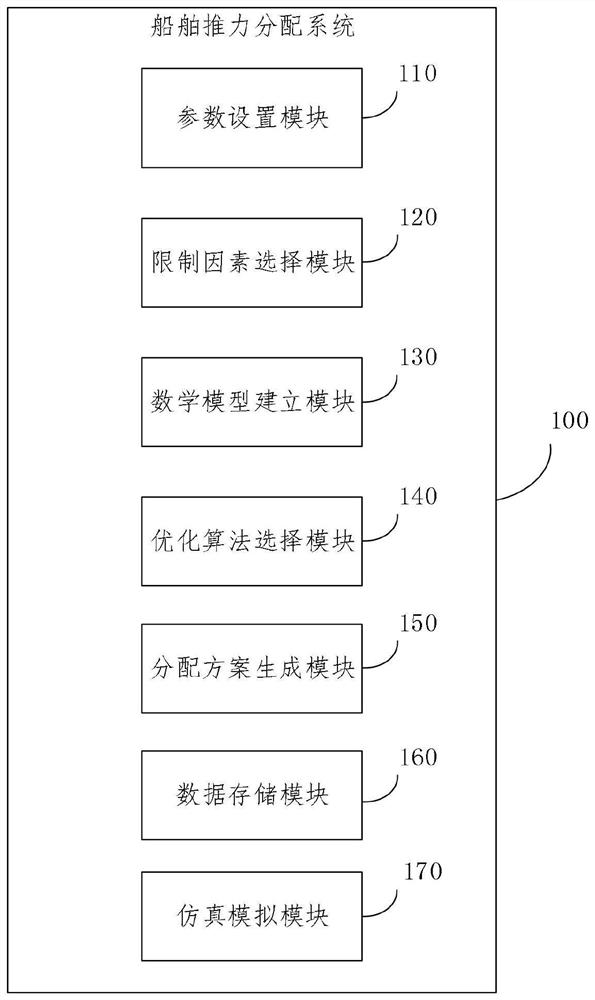 Ship thrust distribution system and thrust distribution method