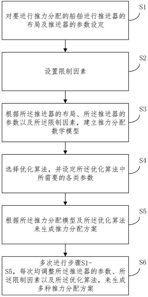 Ship thrust distribution system and thrust distribution method