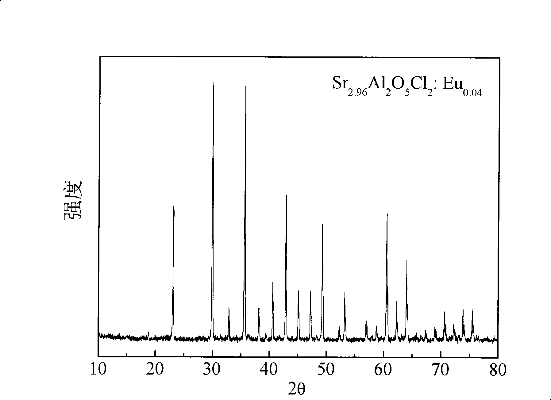 White radiation fluorescent powder for LED excitated with ultraviolet and near ultraviolet and preparation method thereof