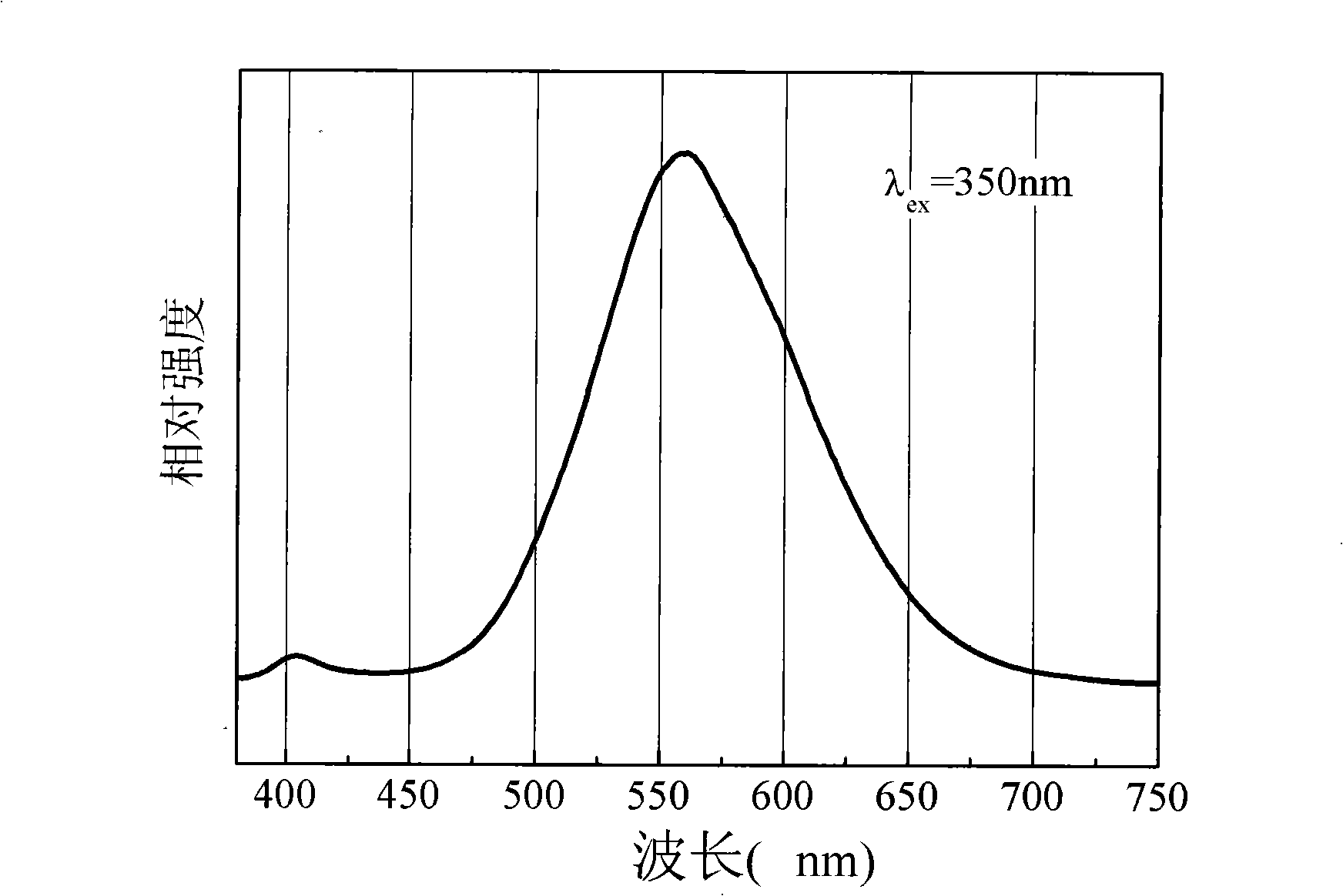 White radiation fluorescent powder for LED excitated with ultraviolet and near ultraviolet and preparation method thereof