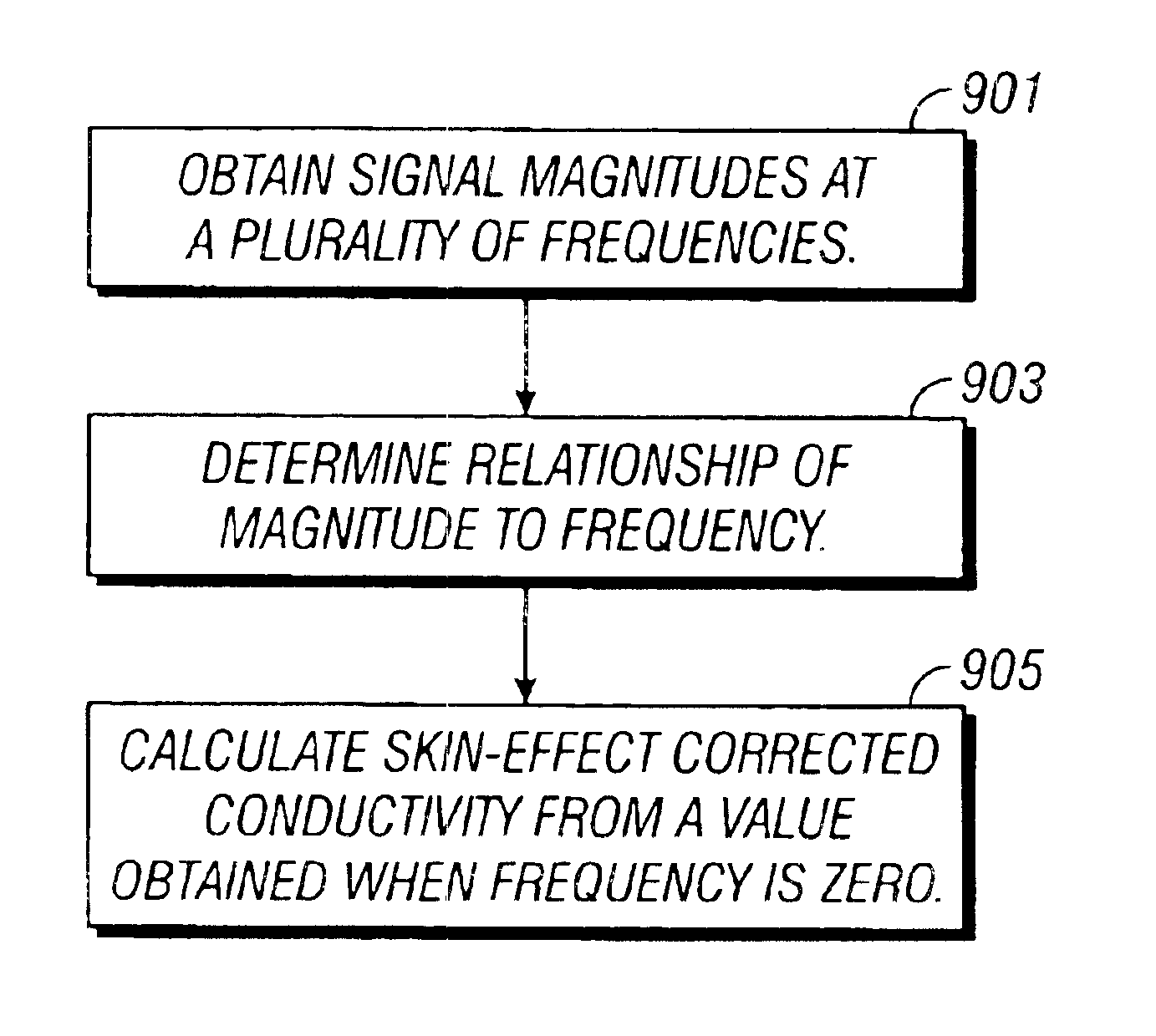 Multi-frequency focusing for MWD resistivity tools