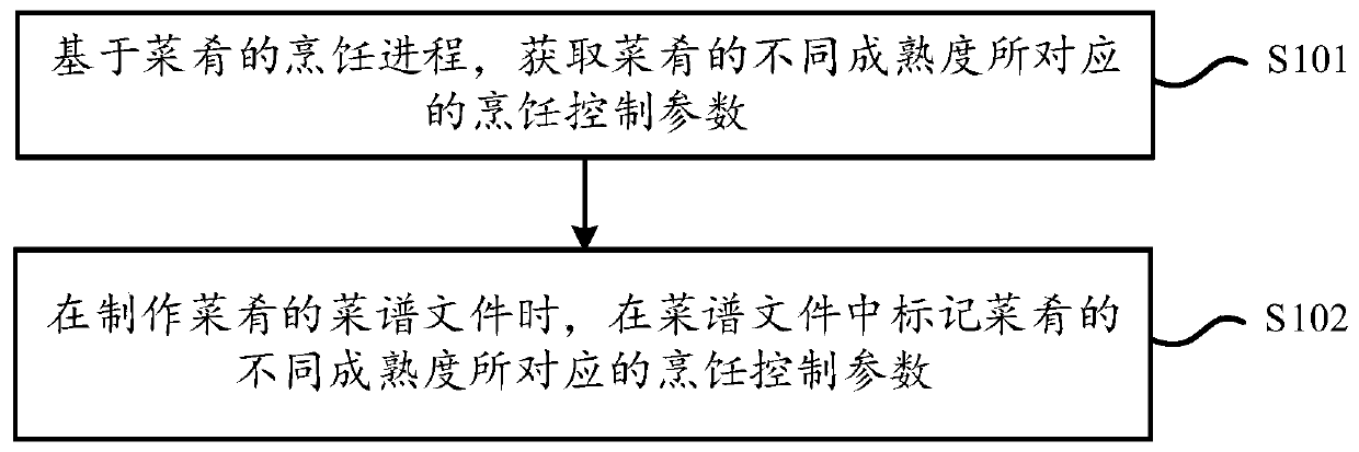 Menu making method and device