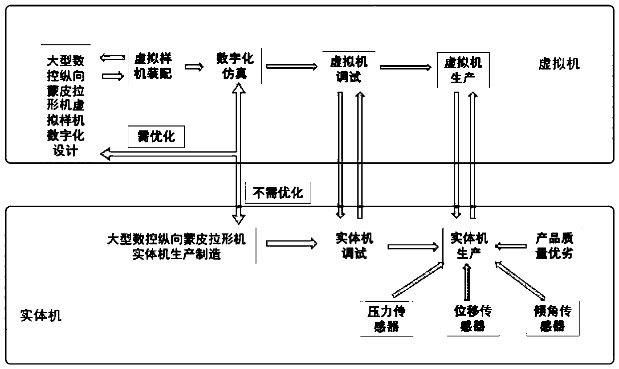 Digital twinning method and device for numerical control skin stretch-forming machine