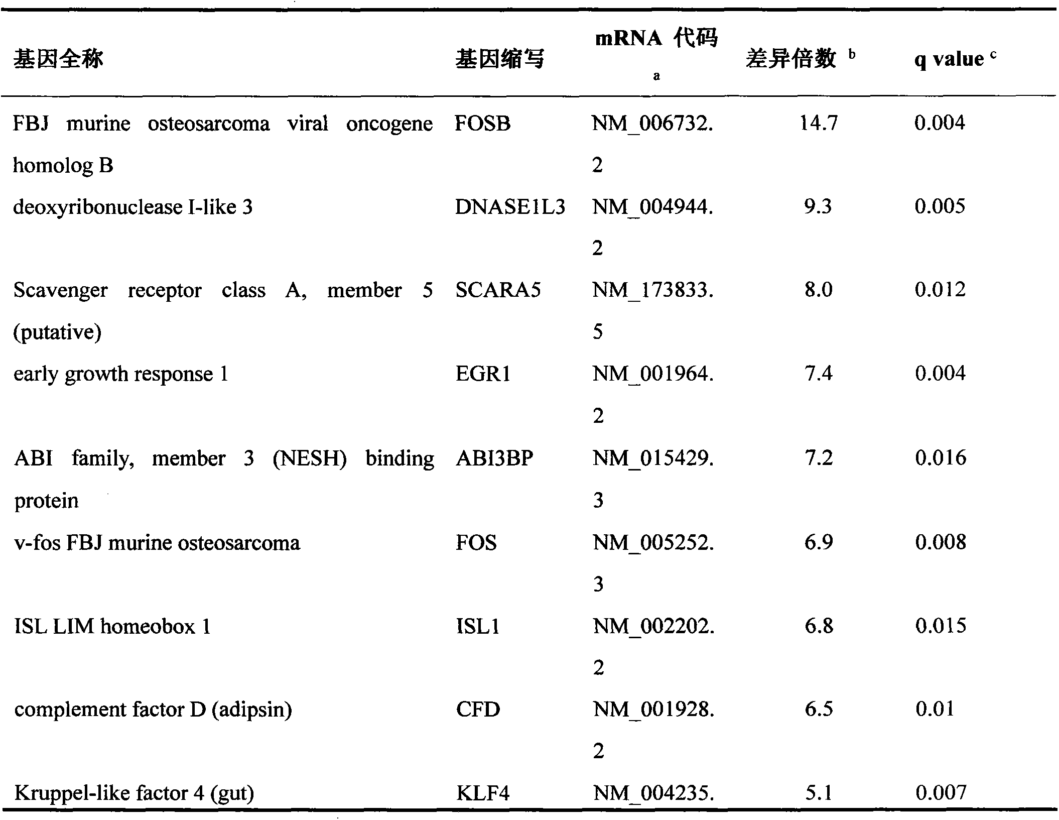 Method for screening candidate plasma protein markers by cervical carcinoma specificity difference expression