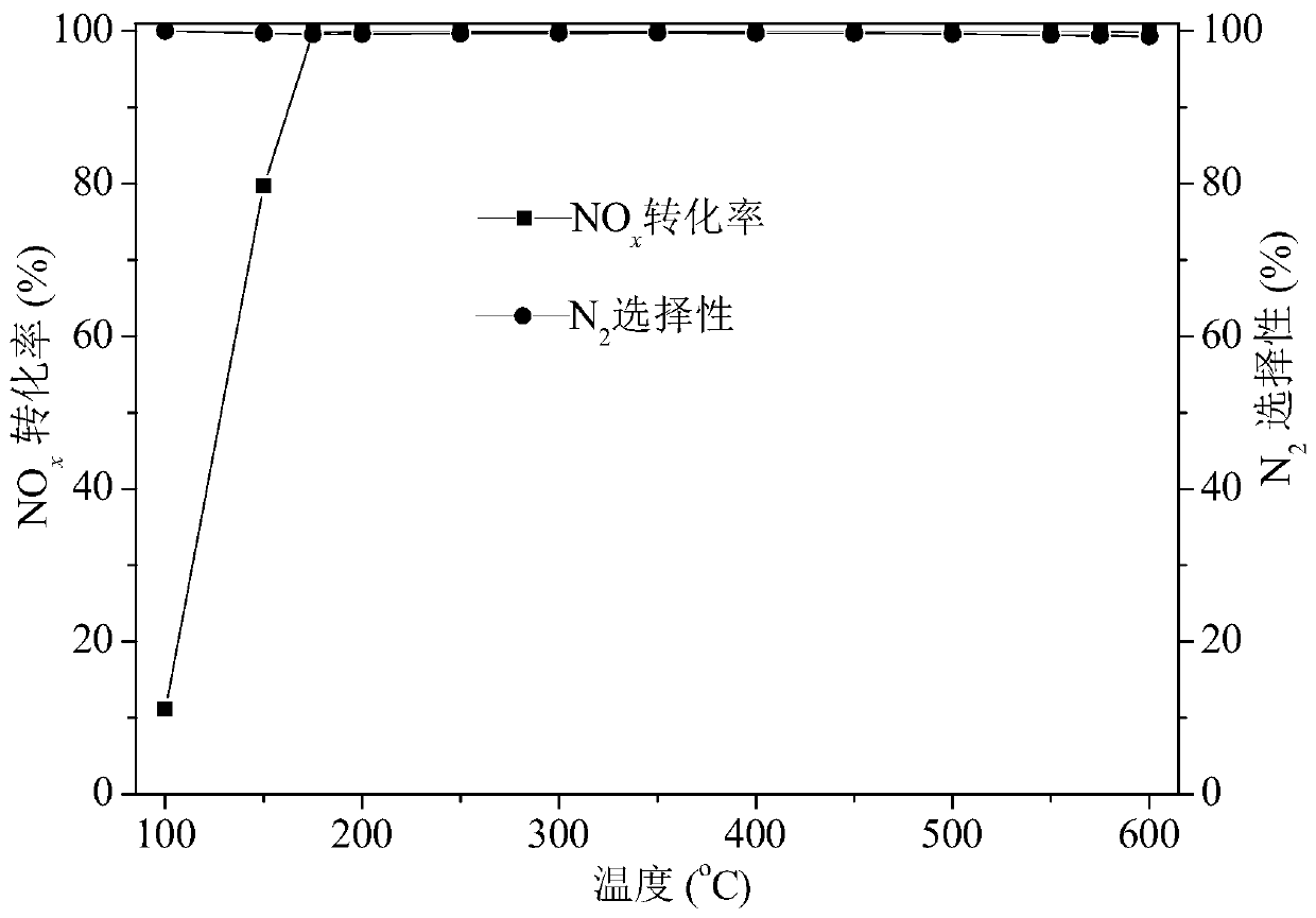 Preparation method of Cu-SSZ-13 with wide temperature window, obtained product and application thereof