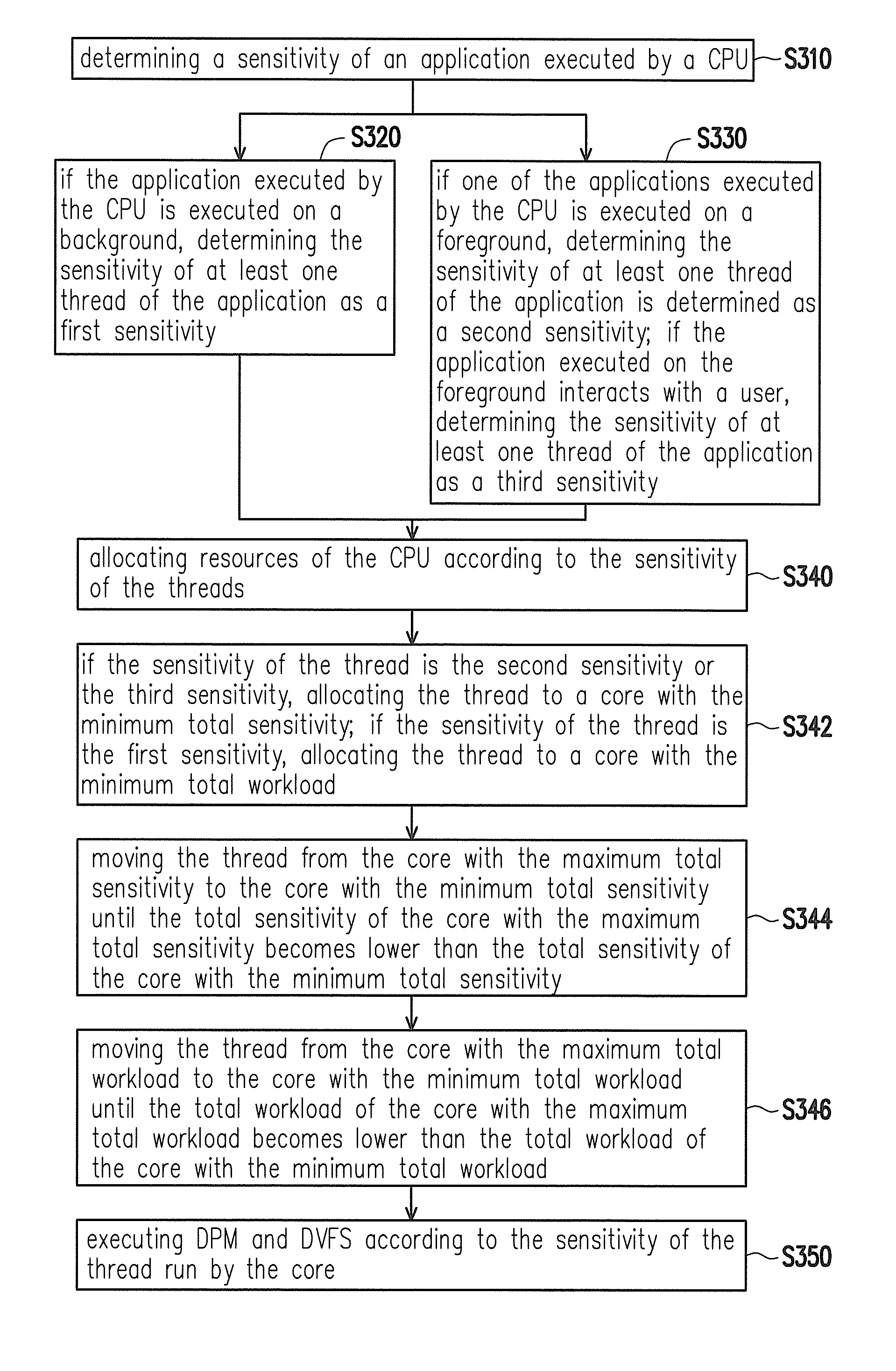 Resource allocation method