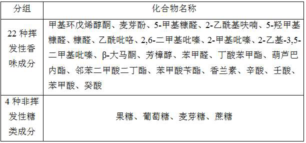 A recombinant maple flavor based on aroma threshold, its reconstruction method and its application in cigarettes