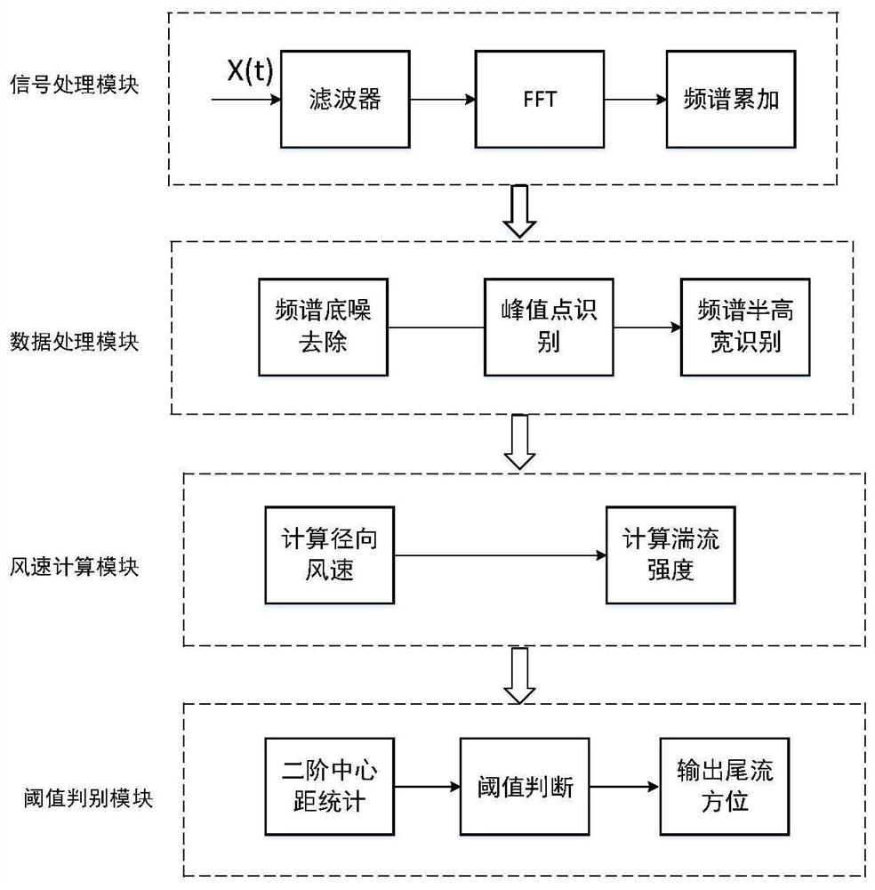 Method, data processing device and radar for wake detection