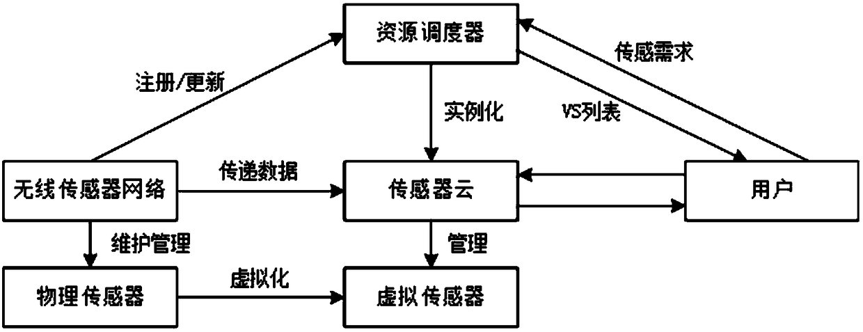 A low-cost industrial wireless sensor selection method