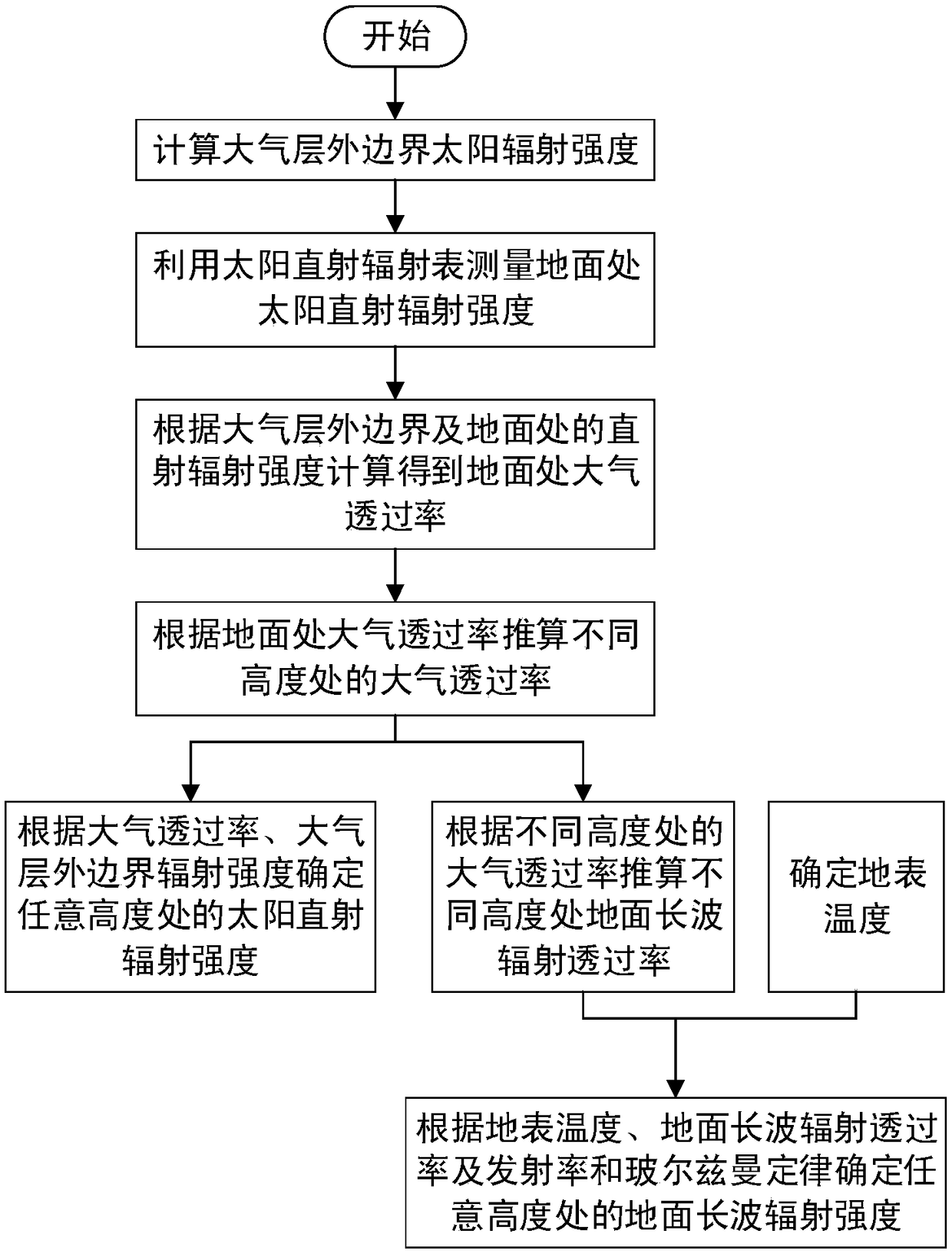 A method for estimating radiant thermal environment characteristics of a floating device