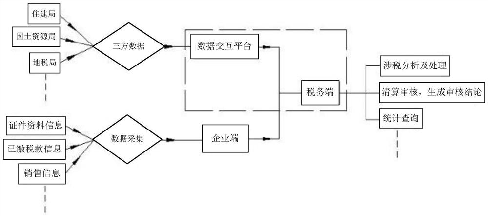 A real estate project tax-related integrated management system and implementation method