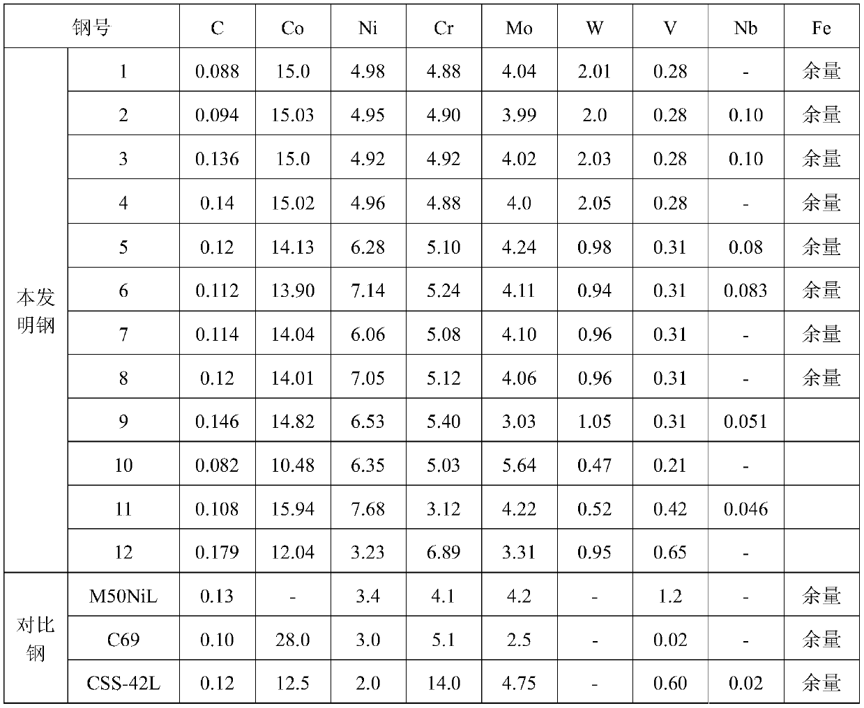 Ultra-high-strength heat-resistant gear bearing steel with ultra-hardened surface layer and preparation method thereof