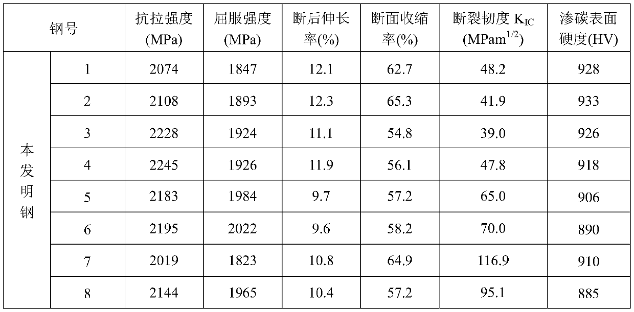 Ultra-high-strength heat-resistant gear bearing steel with ultra-hardened surface layer and preparation method thereof