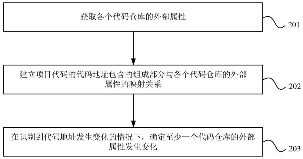 Method and device for creating Jenkins compiling task