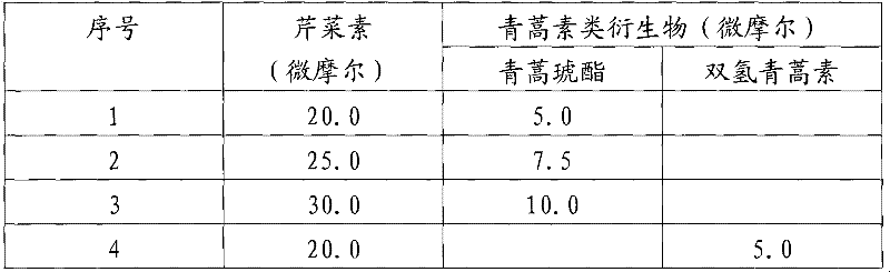 Drug compound of apigenin, apigenin-like derivants, artemisinin and artemisinin-like derivants and application thereof