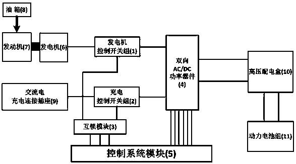 An extended-range generator controller and its control method