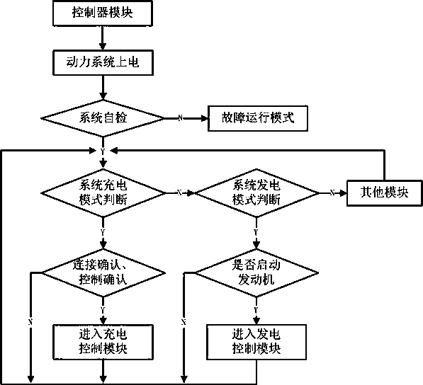 An extended-range generator controller and its control method