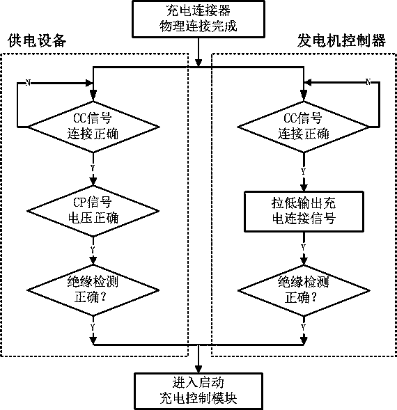 An extended-range generator controller and its control method