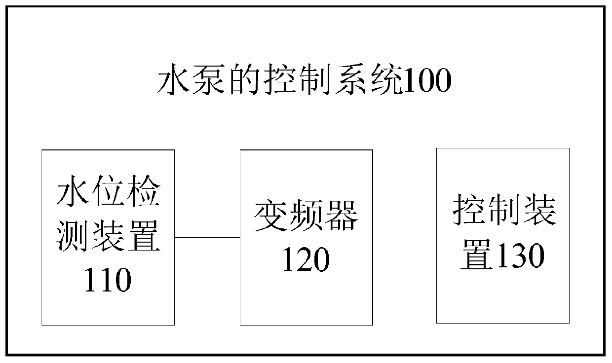 Control system of water pump