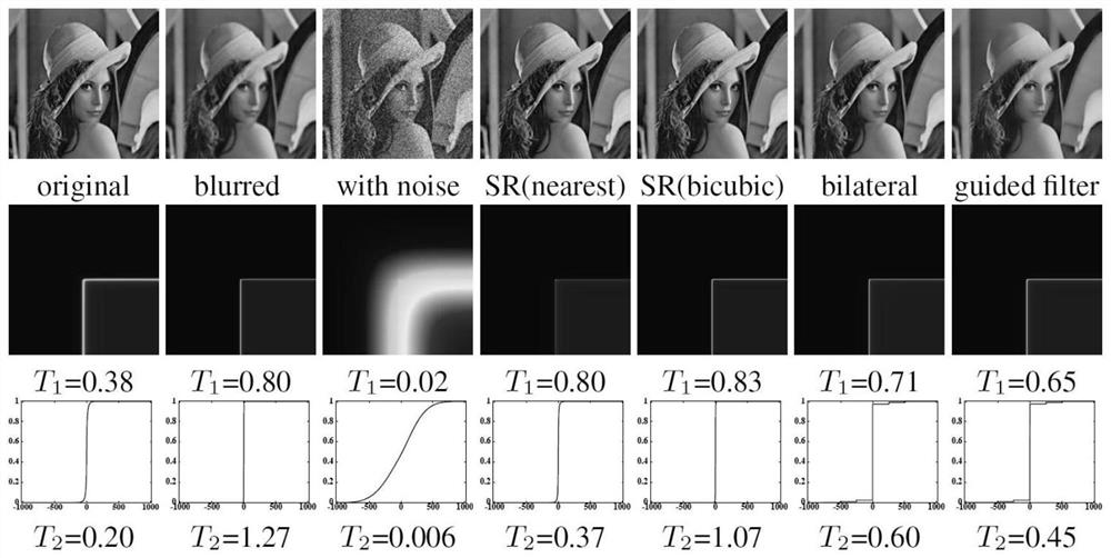 Defogging method based on image gradient distribution prior