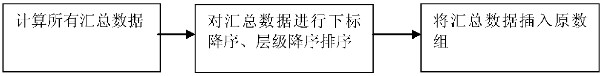 Multi-level data processing method and device